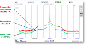 Dual polarization channel Optical Spectrum Analyzer