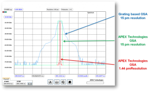 Grating based and APEX Technologies Optical Spectrum Analyzers resolution filter shape comparison