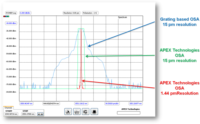 Grating based and APEX Technologies Optical Spectrum Analyzers resolution filter shape comparison