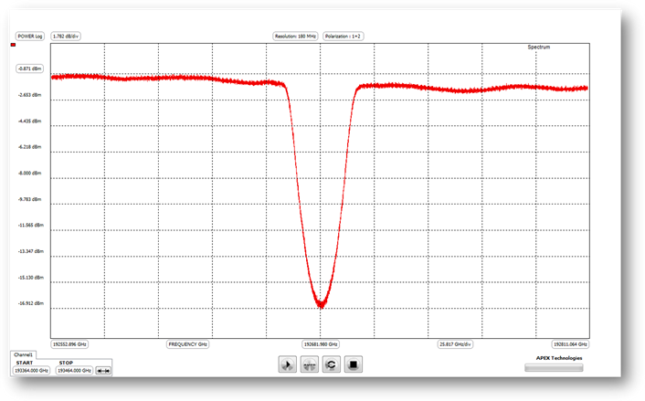 Optical Component Transmission Analysis