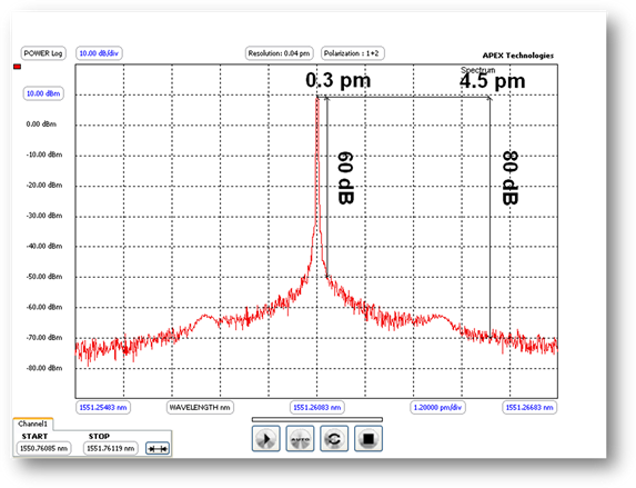 Optical Spectrum Analyzer ultra high close-in dynamic range