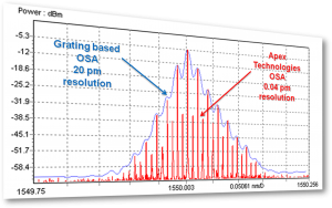 Optical Spectrum Analyzer best resolution comparison