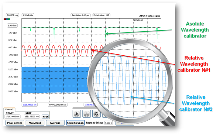 Optical Spectrum Analyzer wavelength calibrators