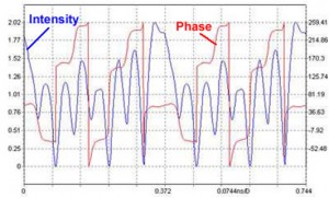 40Gb/s QPSK modulation measured by the Optical Complex Spectrum Analyzer