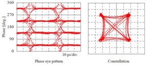 The phase eye pattern and a constellation of 43 Gb/s DQPSK modulation obtained by using Optical Complex Spectrum Analyzer AP2441B/AP2443B