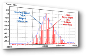 Optical Spectrum Analyzer Resolution Comparison