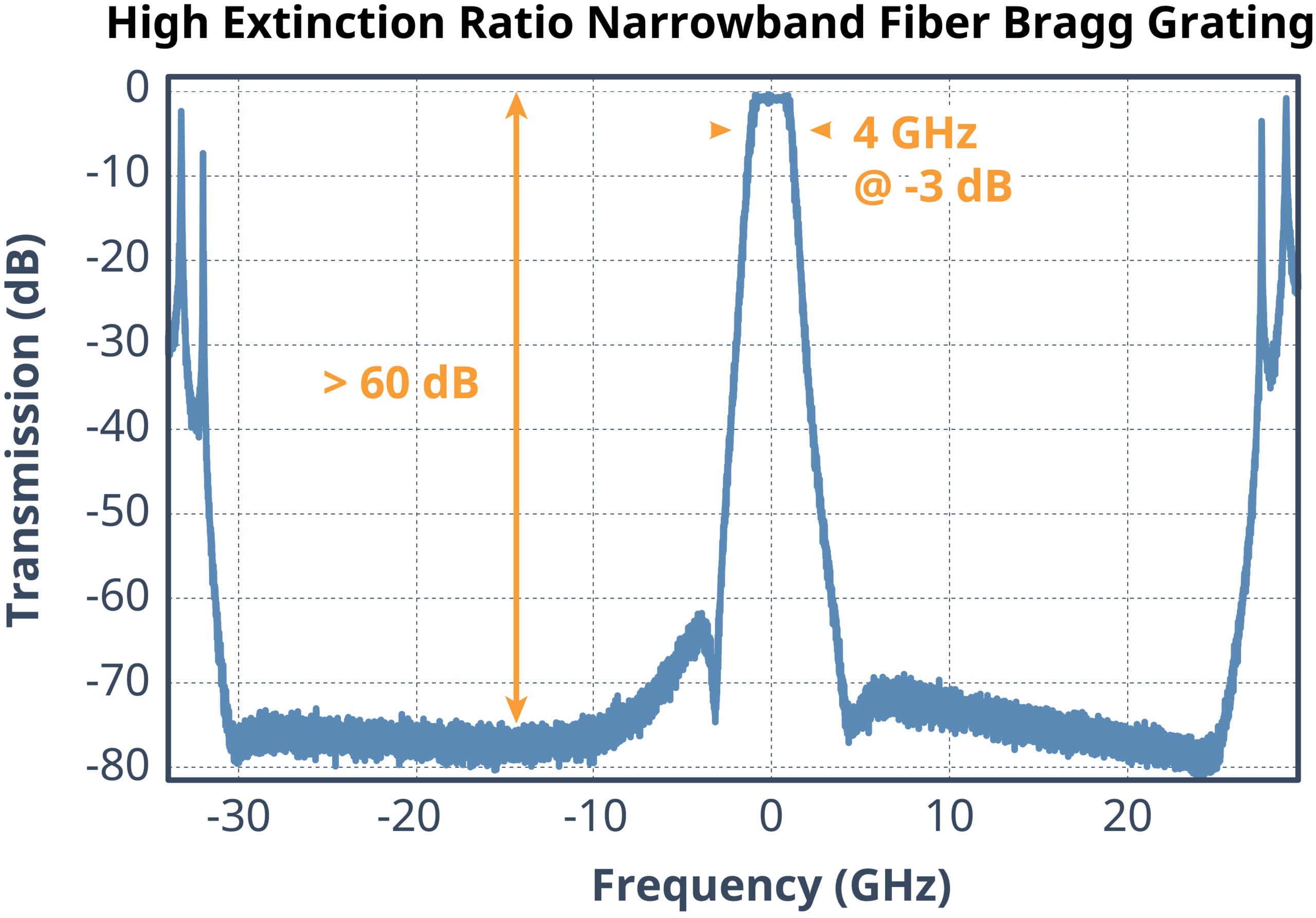 High ISO FBG OSA measurement of a special 4 GHz OBW FBG with more than 60 dB isolation