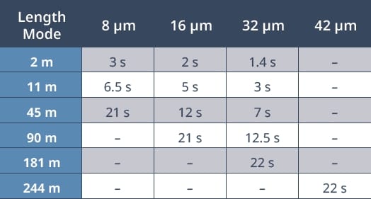 OFDR length modes Length mode options