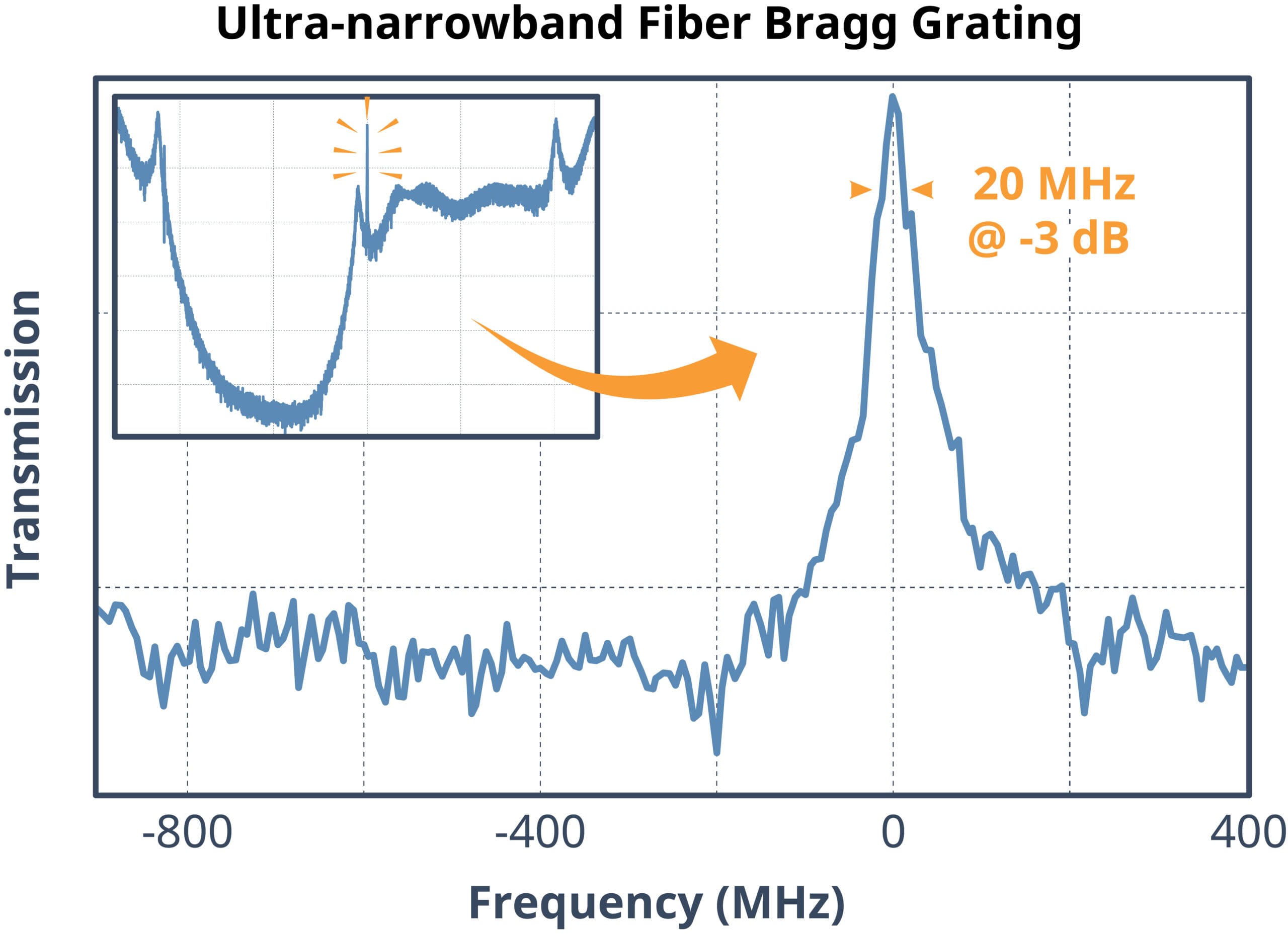 Ultra-narrowband FBG OSA measurement of a special 20 MHz OBW ultra-narrowband FBG