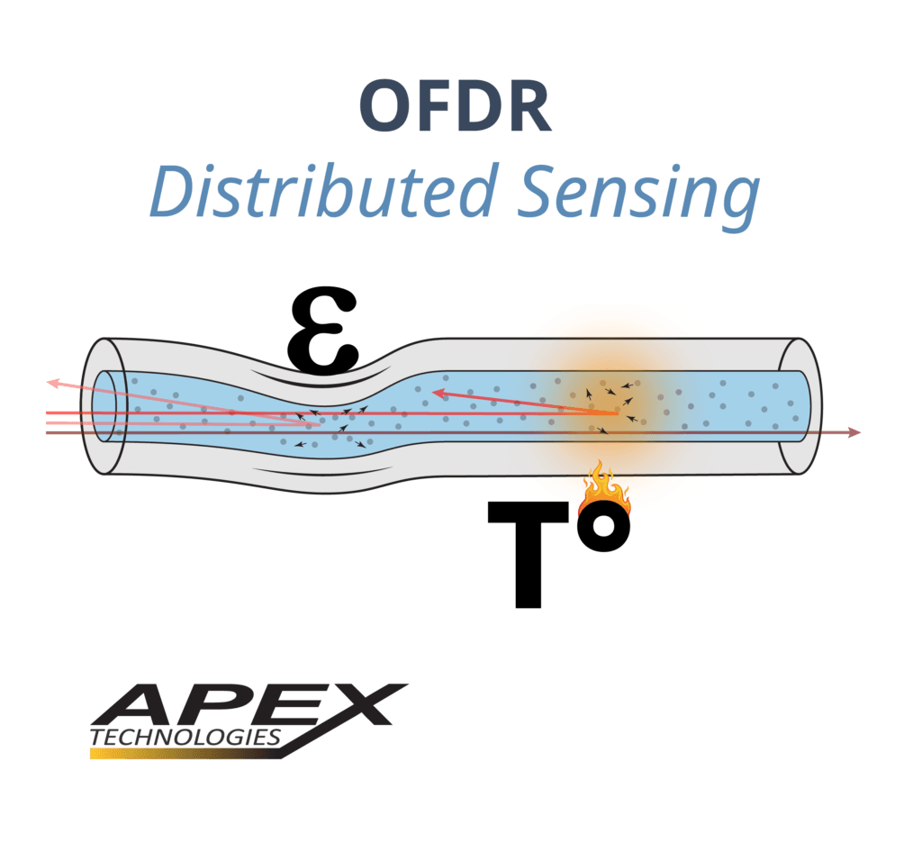 OFDR Distributed Strain and temperature sensing
