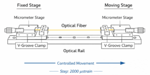 Tensile strength experimental setup for strain measurements with OFDR