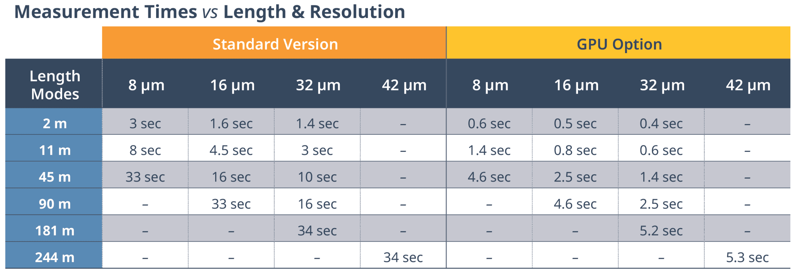 OFDR length mode configurations for performance optimization